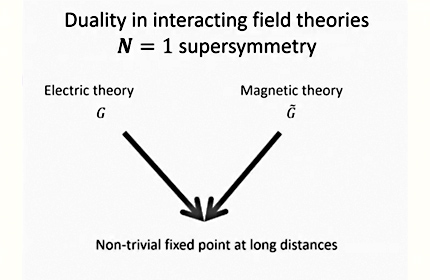 Symmetries, Duality, and the Unity of Physics